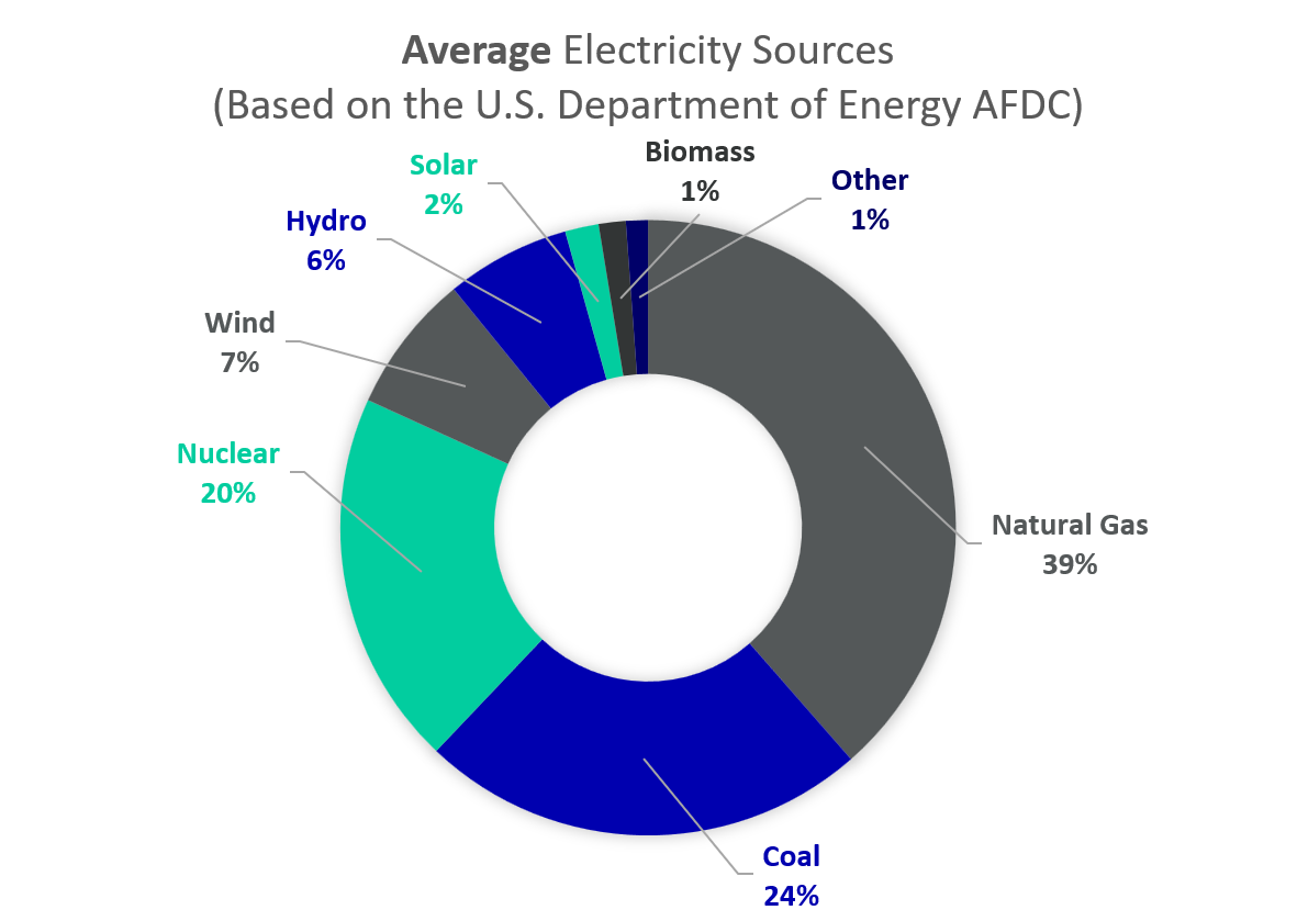 Average Electricity Sources Pie Graph