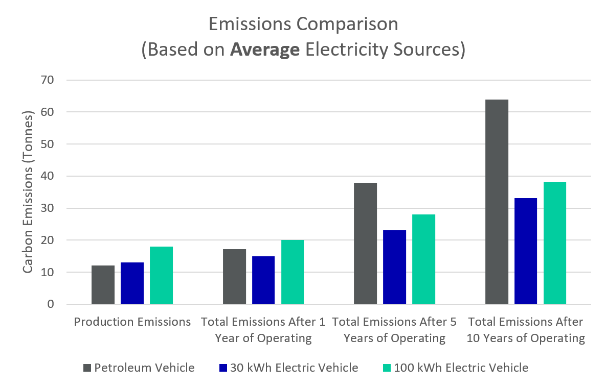 Emissions Comparison Chart