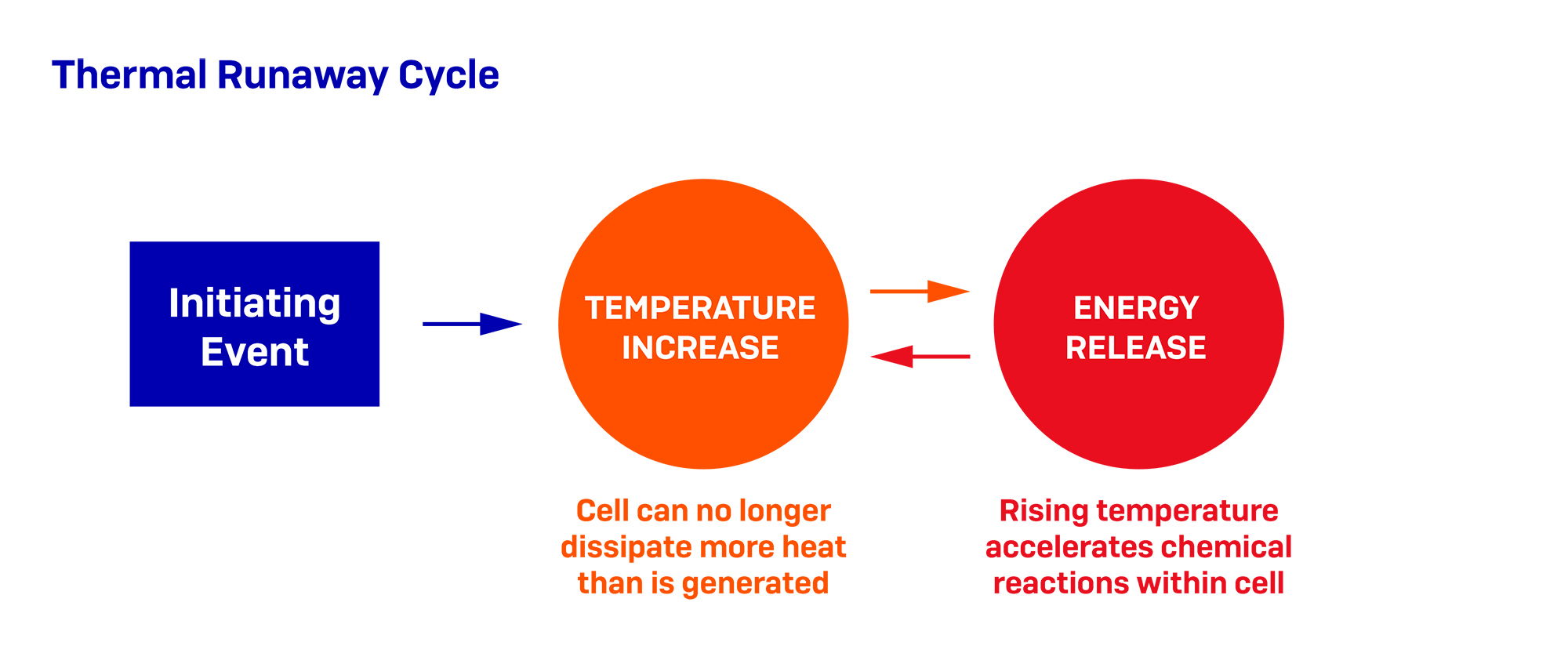 Thermal Runaway